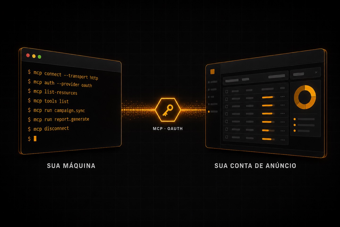 Conexão OAuth entre o Claude Code e a conta de anúncio