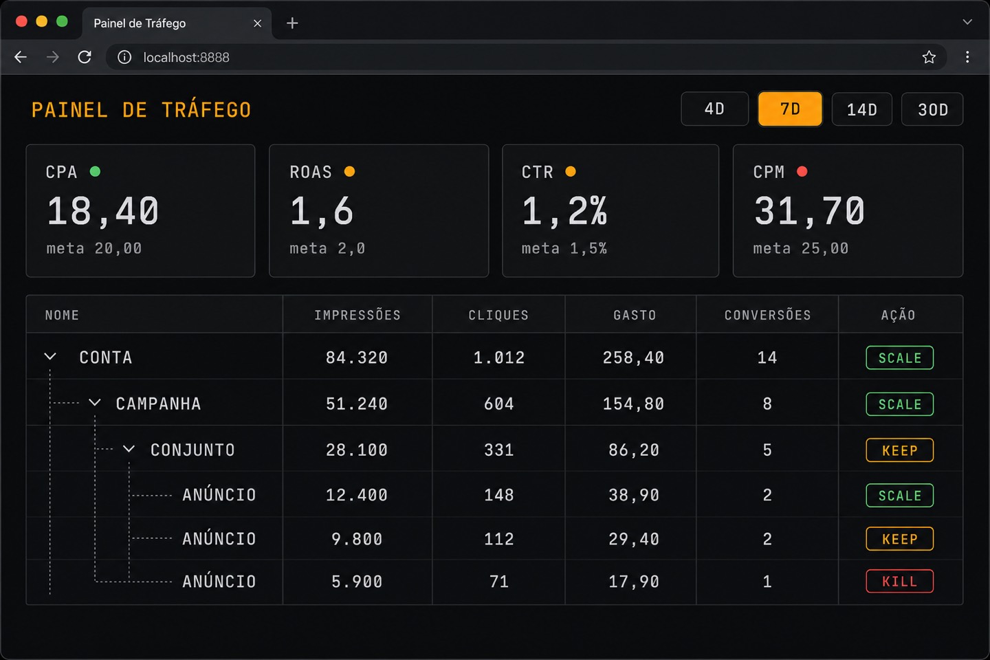 Dashboard local de tráfego pago com KPIs e drill-down